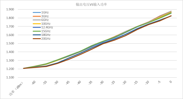 SLD系列对数检波器电压灵敏度