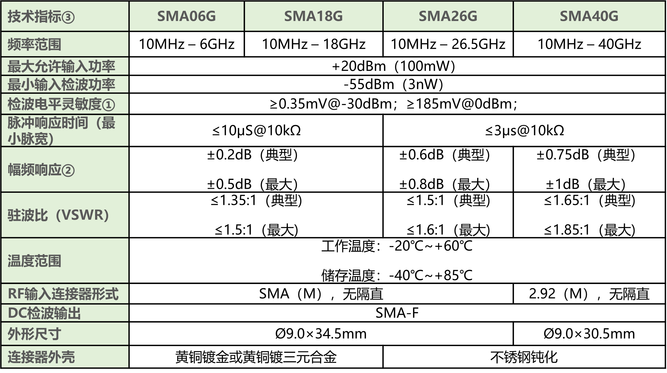 SMA系列同轴检波器技术指标