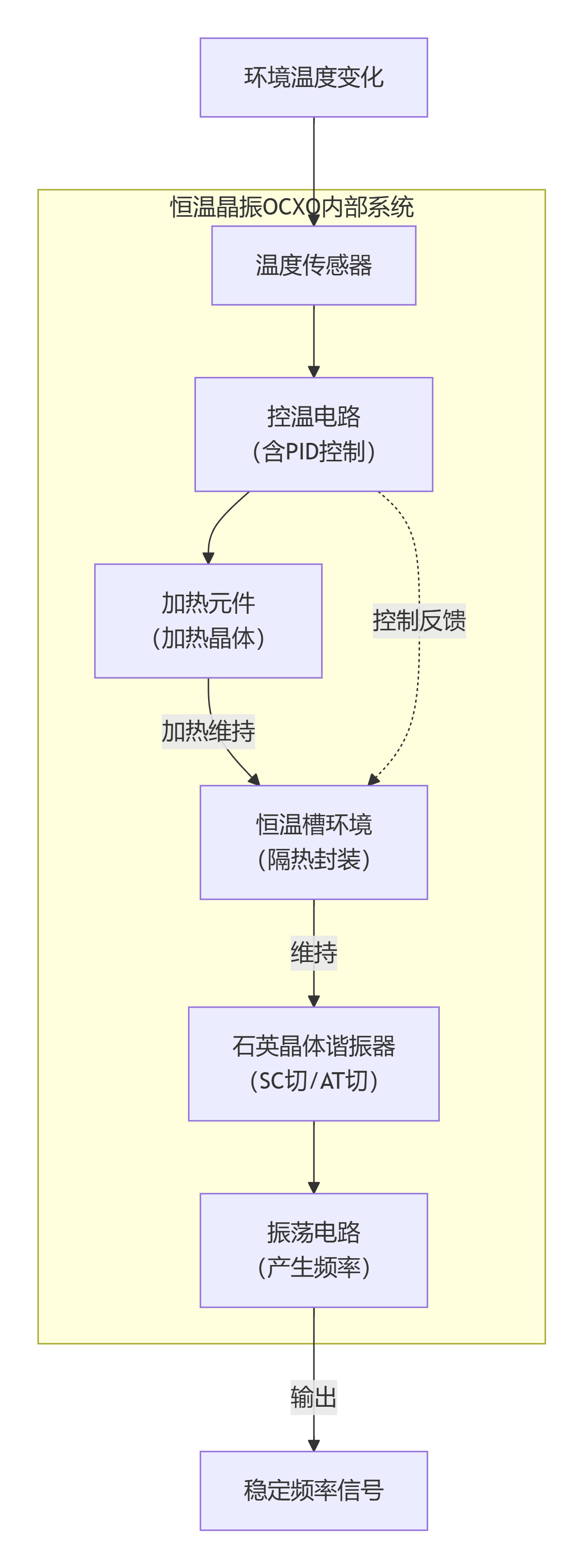 恒温晶振工作原理 恒温晶振工作原理