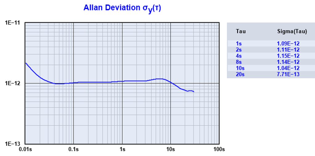 SLA36-30恒晶体振荡器Allan方差 SLA36-30恒晶体振荡器Allan方差
